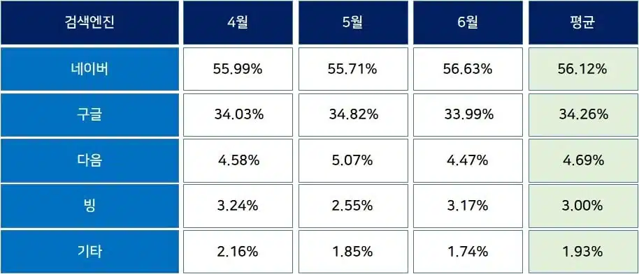 워드프레스 시작 가이드(2025년) 9 우리나라 검색 시장점유율 정보