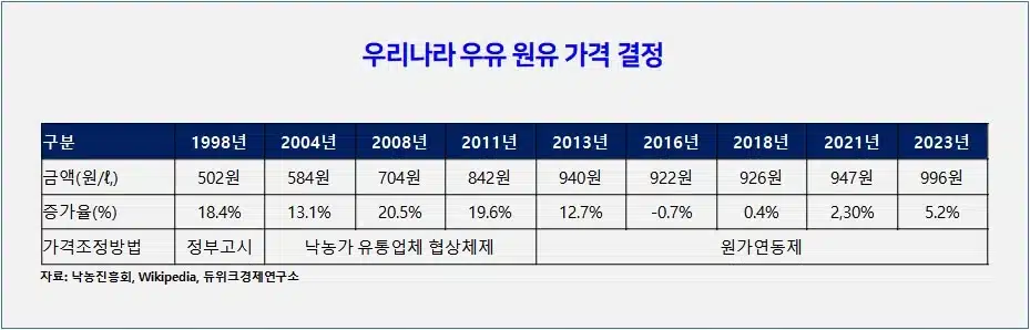우유값 인상으로 1ℓ ‘3000원’ 시대 9 우리나라 원유 가격 역사