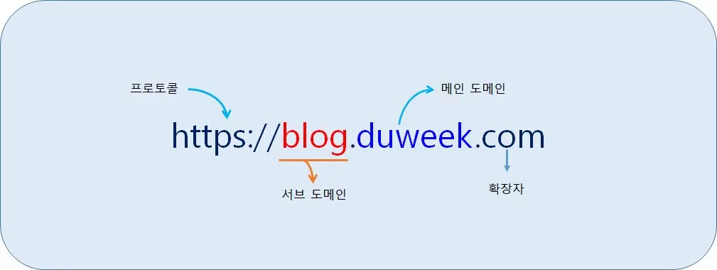 서브도메인(하위도메인) 티스토리 적용 방법 6 도메인 정의 설명