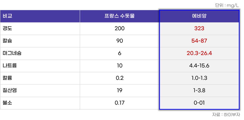 에비앙 생수 리뷰 8 프랑스 수돗물과 에비앙 경도 및 무기질 함량 비교