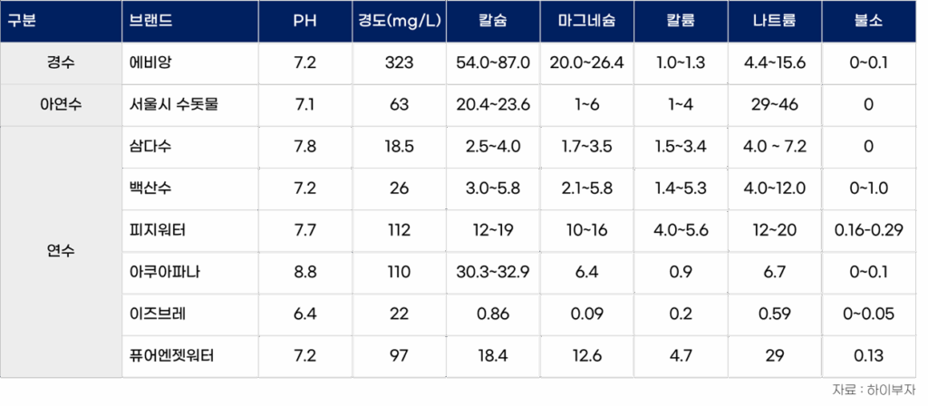 주요 물의 경도 및 무기물질 함량 비교