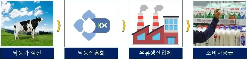 우유값 인상으로 1ℓ ‘3000원’ 시대 8 우리나라 우유 생산과정