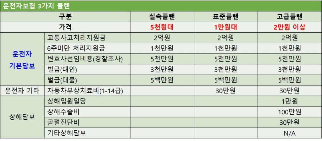 운전자보험 비교 및 추천(2024년) 4 운전자보험-3가지-플랜-소개