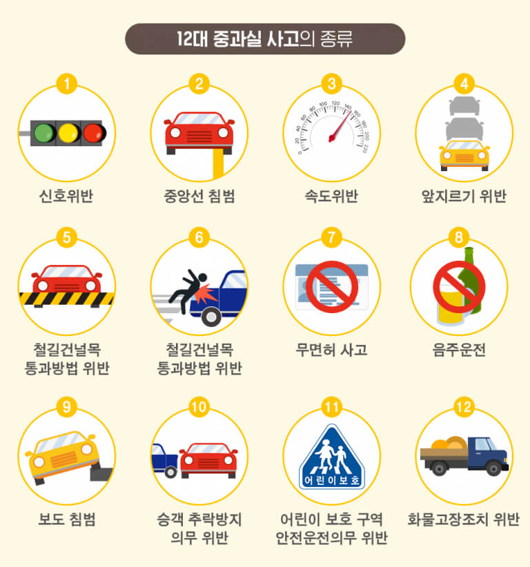 운전자보험이란 무엇인가 5 12대 중과실 사고의 종류