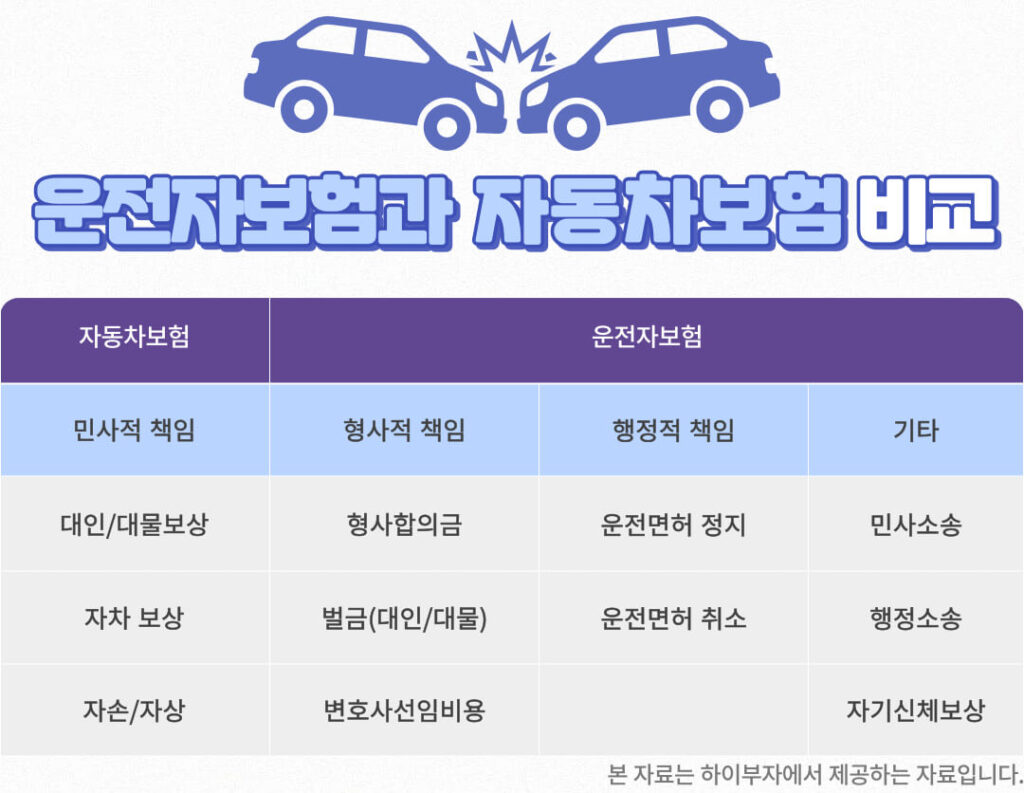 운전자보험이란 무엇인가 4 운전자보험과 자동차보험 비교 분석