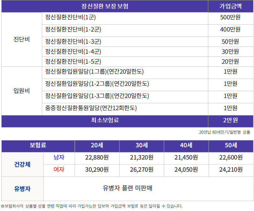 정신건강 보험 보험료 비교