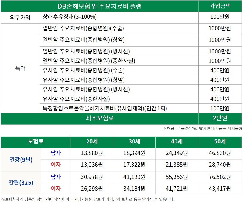 DB손해보험 암 주요치료비 플랜