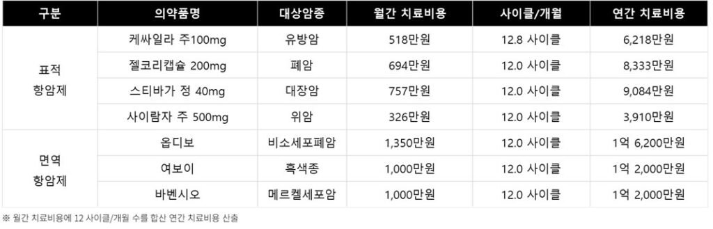 암종별 표적 면역 항암제 치료비용