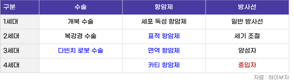 암 주요치료비란 무엇인가 14 암 치료 방법의 종류