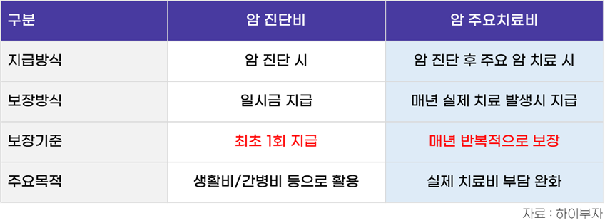 암 주요치료비란 무엇인가 21 암 진단비 암주요치료비 비교
