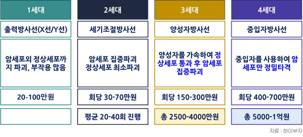 암 주요치료비란 무엇인가 20 항암방사선 종류와 비용