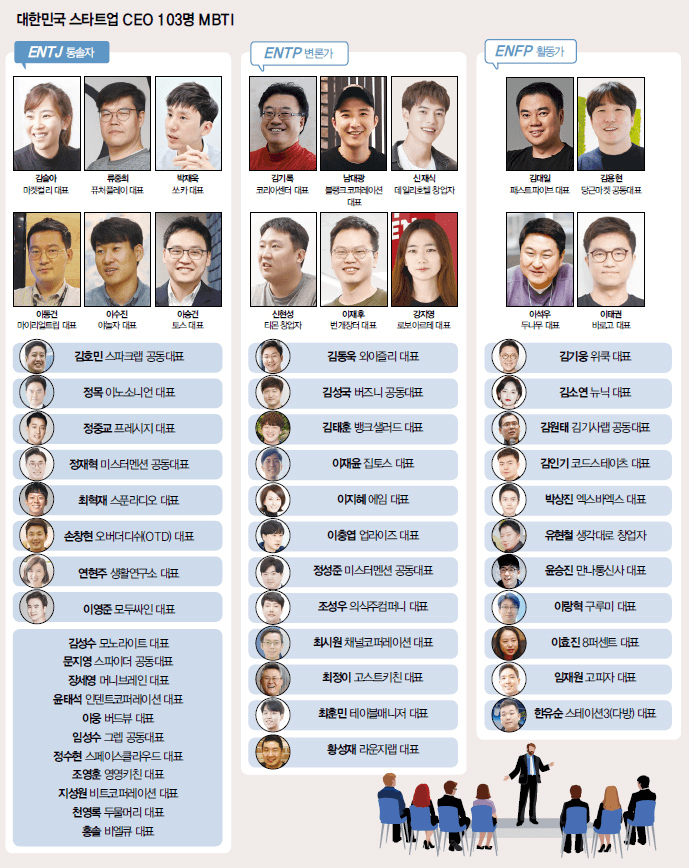 우리나라 스타트업 CEO MBTI 분석 결과 3 우리나라 스타트업 CEO MBTI 분석 결과 01