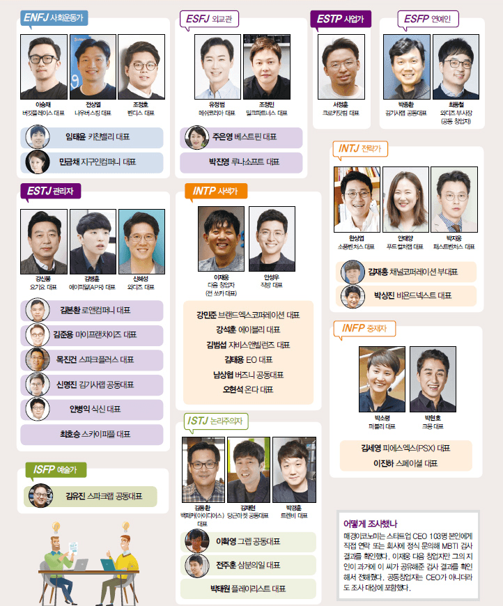 우리나라 스타트업 CEO MBTI 분석 결과 4 우리나라 스타트업 CEO MBTI 분석 결과 02